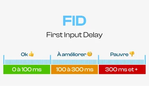 Echelle du FID ou First Input Delay