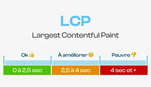 Echelle du LCP ou Largest Contentful Paint